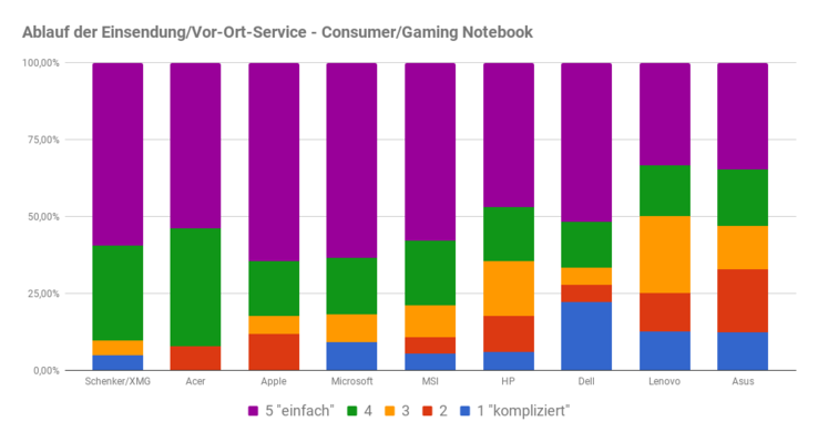 Ablauf der Einsendung oder Vor-Ort-Service bei Consumer/Gaming-Notebooks