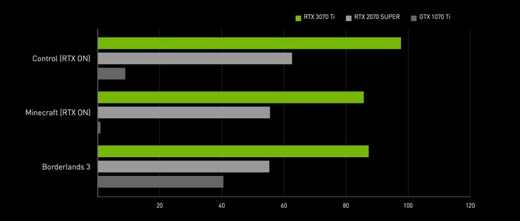 Die GeForce RTX 3070 Ti soll ihre Vorgänger um Längen übertreffen, direkte Vergleiche mit der RTX 3070 hat Nvidia bislang vermieden.