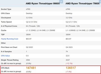 9980X vs 7980X (Bildquelle: PassMark)