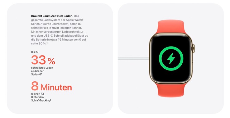 Laut Apples Marketing soll der Akku der Apple Watch Series 7 immerhin 33 Prozent schneller geladen werden als bei der Series 6. (Bild: Apple)