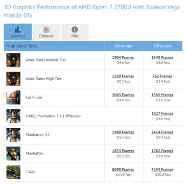 GFXBench der AMD Vega 10