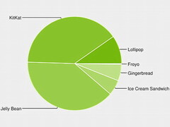 Google Android Dashboard: Android 5 Lollipop bei fast 10 Prozent
