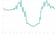 Day-Ahead Strompreis mit Viertelstundenwerten auf der Transparenzplattform entso-e.