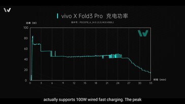 Vivo X Fold3 Pro: Der Akku lädt de facto mit bis zu etwa 83 Watt.