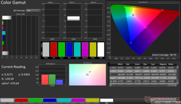 sRGB 2D Color Gamut: 98.7%