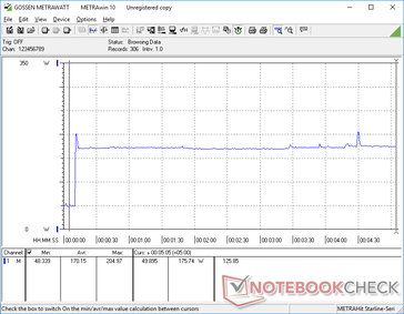 Prime95 bei 10s gestartet. Verbrauch springt auf 205 W und stabilisiert sich dann bei 175,7 W.