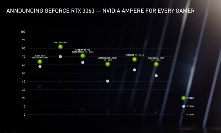 Die Nvidia GeForce RTX 3060 soll in einigen Spielen eine um 50 Prozent höhere Bildrate als die RTX 2060 ermöglichen. (Bild: Nvidia)
