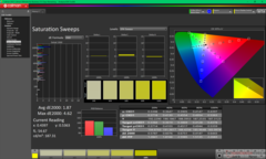 Sättigungs-Sweeps (vs. P3)