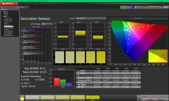 Sättigungs-Sweeps vor der Kalibrierung