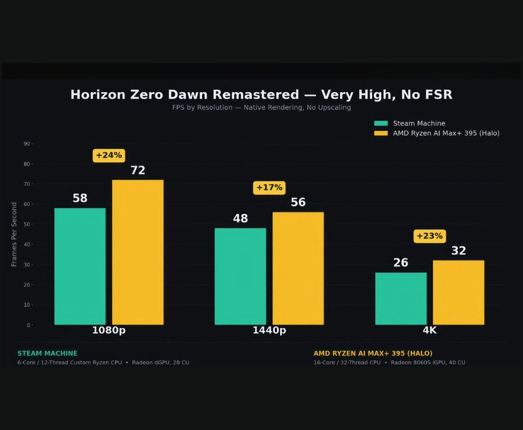 Steam Machine gegen AMD Ryzen AI Max+ 395: Benchmark in Horizon Zero Dawn Remastered