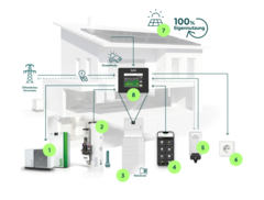 Der neue Batteriespeicher soll mit allen größeren Energieverbrauchern im Haushalt verbunden werden können. (Bildquelle: Ökofen)