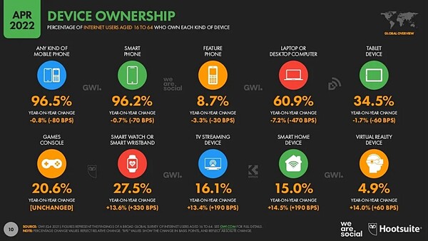 DataReportal: Device Ownership Overview April 2022