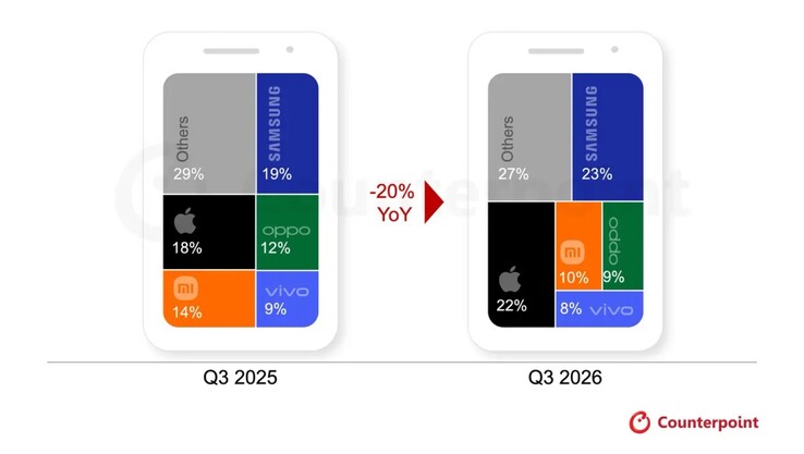 Der Smartphone-Markt schrumpft durch die DRAM-Krise rapide.