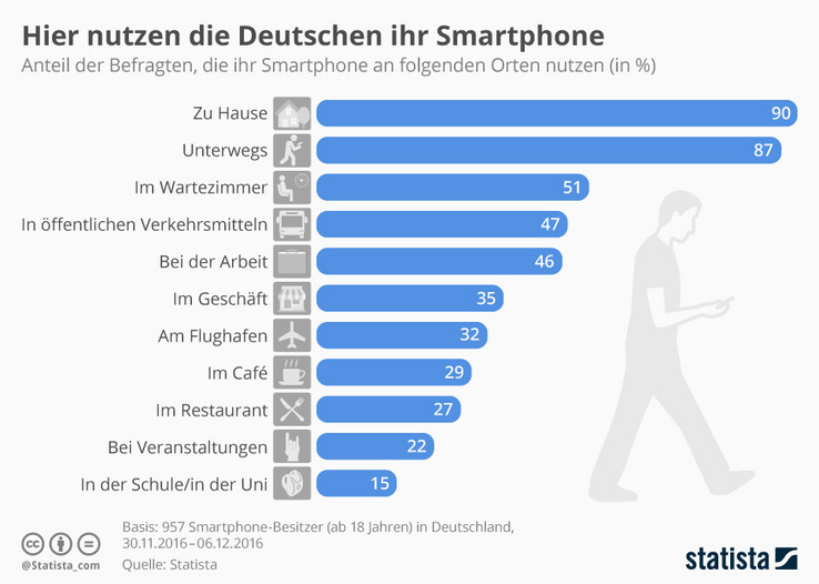 Smartphones: Nutzung während der Arbeit von fast jedem Zweitem Deutschen