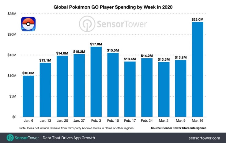Der Umsatz von Pokémon Go ist seit dem Start der Quarantäne in vielen Ländern gestiegen. (Bild: Sensor Tower)