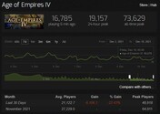 SteamCharts Age of Empires IV