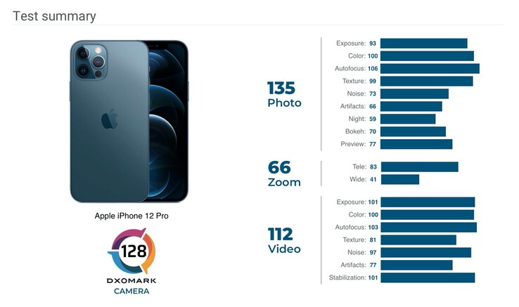 Das Apple iPhone 12 Pro bietet eine ordentliche Bildqualität, die Konkurrenten sind in einzelnen Bereichen aber besser. (Bild: DxOMark)