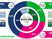 Games: Globaler Games-Markt wächst auf 109 Milliarden Dollar