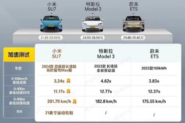 Geschwindigkeitstest: Xiaomi SU7 vs.Tesla Model 3 vs. Nio ET5 (Quelle: Dongchendi via CarNewsChina)