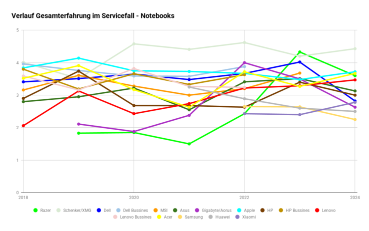 Verlauf der Gesamterfahrung im Servicefall - Notebooks