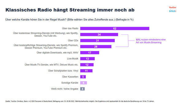 Chart: YouGov - Klassisches Radio hängt Streaming immer noch ab
