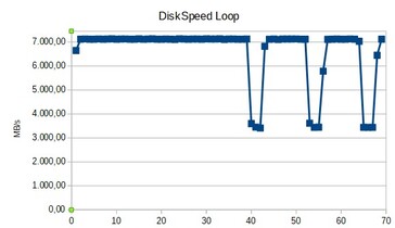 Dauertest im sequenziellen Schreiben.