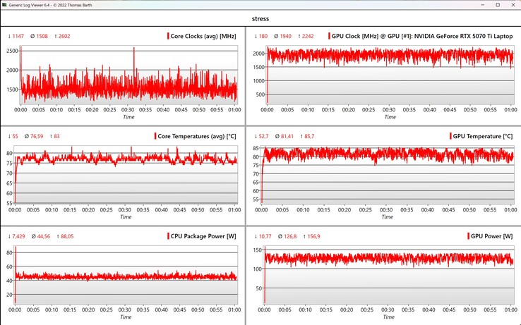 CPU/GPU-Daten Stresstest