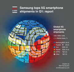 Samsung führt 5G-Smartphone-Markt in Q1 2020 knapp an, dahinter nur chinesische Unternehmen