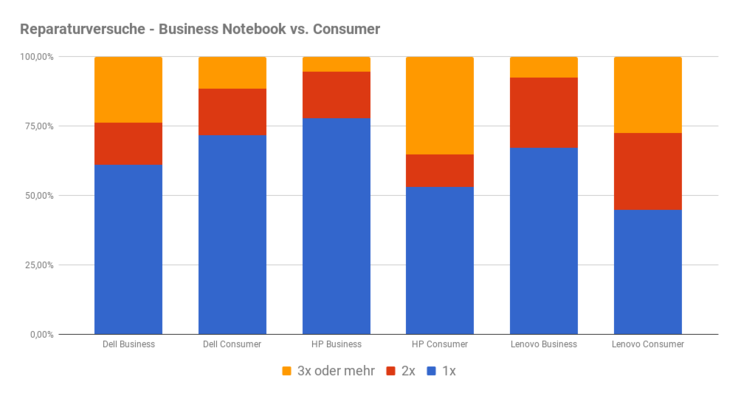 Reparaturversuche Consumer vs. Business-Notebook