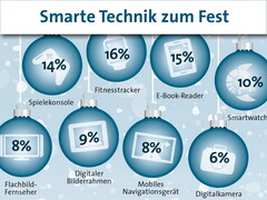 Weihnachtsgeschäft 2014: Smartphones und Tablets gefragt