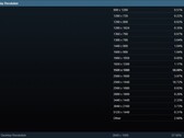 Steam Umfrage Mai 2024 - Primäre Bildschirmauflösung (Quelle: Steam)