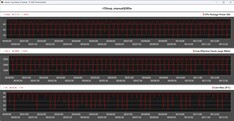 CPU-Metrik während der Cinebench-R15-Schleife - Manual Mode