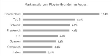 Ernst & Young: Markanteile Plug-in-Hybride August 2022