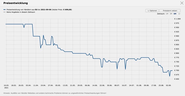 Der Preis des AMD Ryzen 9 5950X ist über die vergangenen sechs Monate stetig gesunken. (Screenshot: Geizhals)