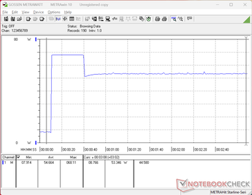 Der Stromverbrauch stieg beim Starten von Prime95 Stress sprunghaft auf 68 W an, bevor er 30 Sekunden später auf 53 W abfiel und sich dort stabilisierte, was auf eine begrenzte Nachhaltigkeit des Turbo Boost hindeutet