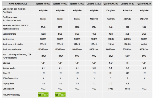 mobile Quadro GPUs 2017 (Quelle: Nvidia)