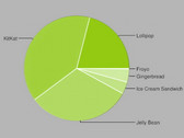 Google Android Dashboard: Android 5.1 und 5.0 Lollipop bei zusammen 21 Prozent