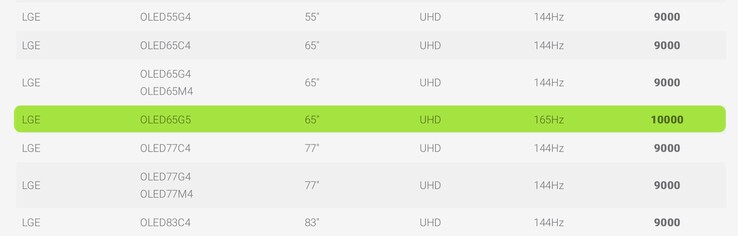 VESA listet den LG OLED G5 bereits in der ClearMR-Datenbank mit einer Bildfrequenz von 165 Hz.