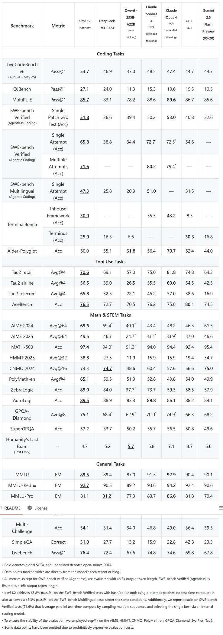 Kimi K2 von Moonshot AI übertrifft populäre Open-Source-KIs in den gängigen Benchmarks mühelos, kann jedoch in einigen Tests den führenden kommerziellen Modellen nicht ganz das Wasser reichen. (Bildquelle: Moonshot AI)