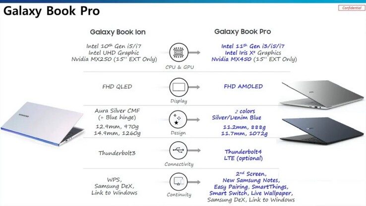 Mit dem Galaxy Book Pro wächst in 2021 ein veritabler Gegner für das leichte LG Gram 16 heran.