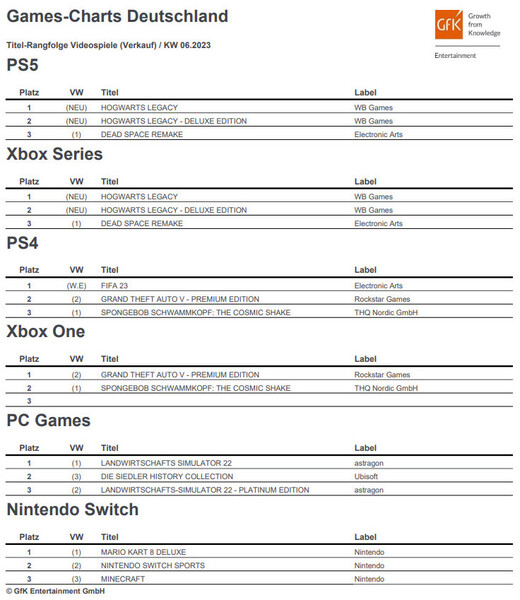 GfK Entertainment: Games-Charts Deutschland KW 06/2023.