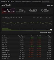 Steam Charts: New World Spielerzahlen Last 30 Days