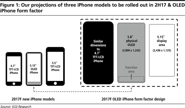 Ming-Chi Kuo's Vorhersage für die diesjährige iPhone-Generation. iPhone 7s, 7s Plus und iPhone 8 in der Mitte.
