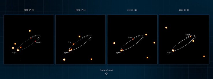 Aufnahmen des Gravity-Instruments zeigen S301 auf seiner Umlaufbahn um Sagittarius A*.