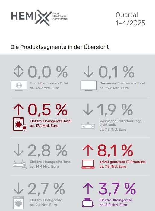 HEMIX 1-4/2025, Home Electronics Market Index