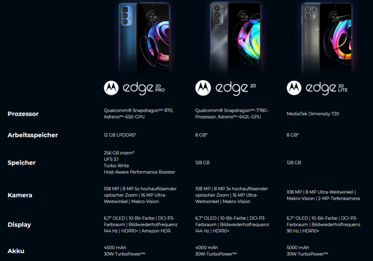 Die wichtigsten Spezifikationen von Motorola edge 20 pro, edge 20 und edge 20 lite. (Bild: Motorola)