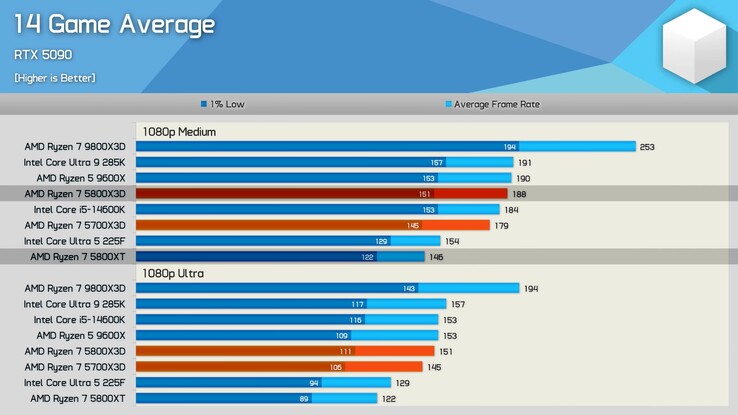 Ryzen 7 5800X3D 14-game average gaming performance. (Inage source: Hardware Unboxed)