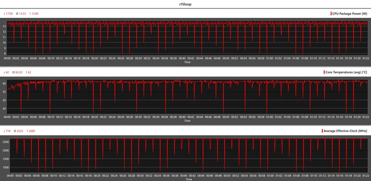 CPU-Metrik während der Cinebench-R15-Schleife
