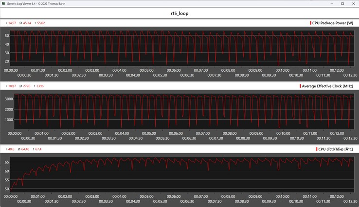 CPU-Metrik während der Cinebench-R15-Schleife