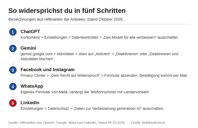 So widersprichst du dem KI-Training